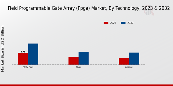 Field Programmable Gate Array (FPGA) Market Technology Insights