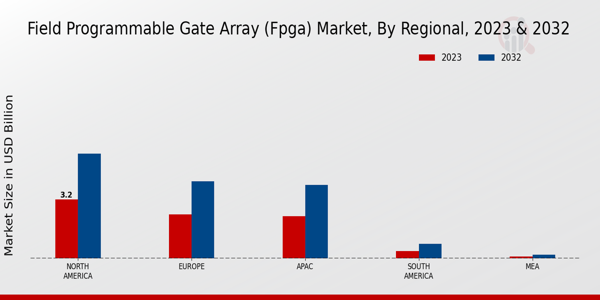 Field Programmable Gate Array (FPGA) Market Regional Insights