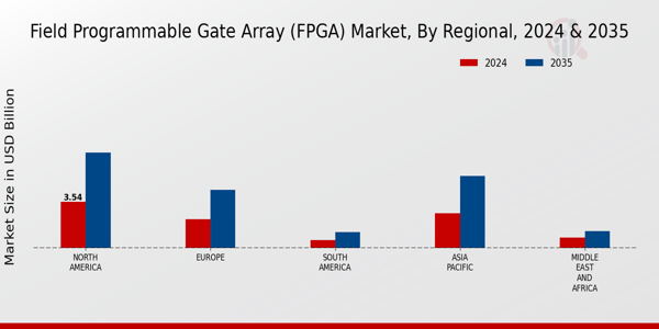 Field Programmable Gate Array (FPGA) Market Regional Insights