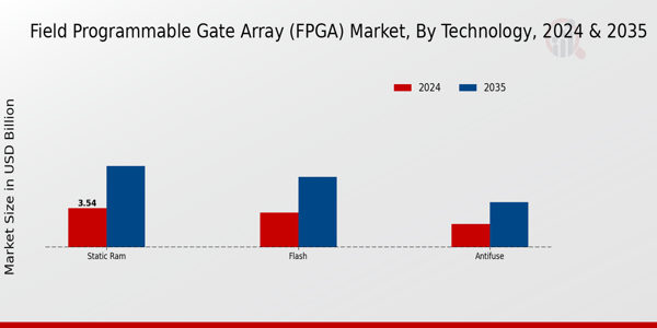 Field Programmable Gate Array (FPGA) Market Technology Insights