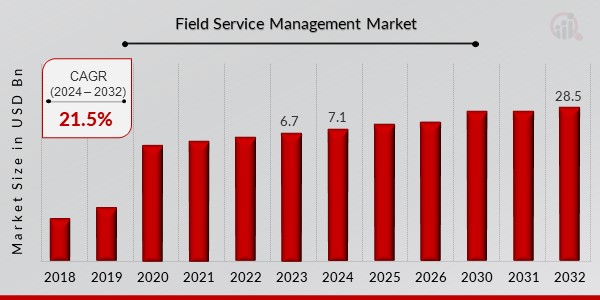 Field Service Management Market Overview1