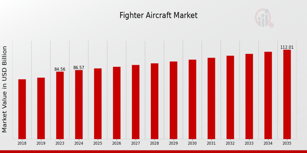 Fighter Aircraft Market size