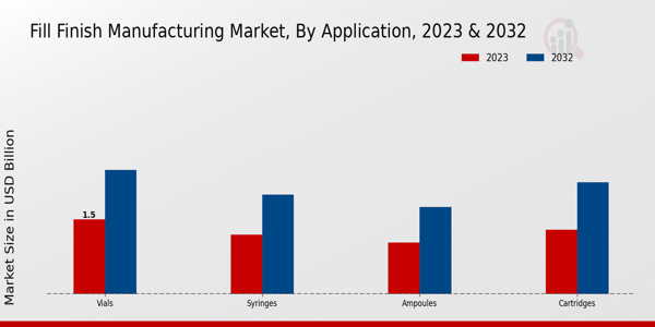 Fill Finish Manufacturing Market Application Insights  