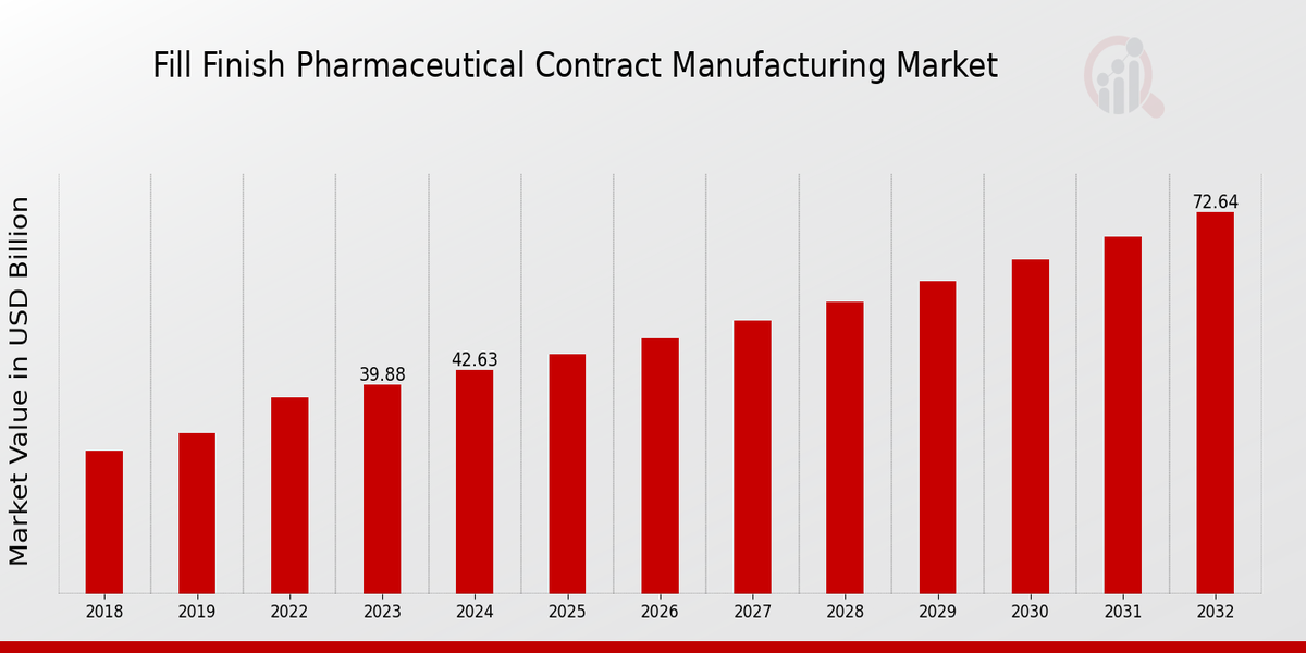 Fill Finish Pharmaceutical Contract Manufacturing Market Overview