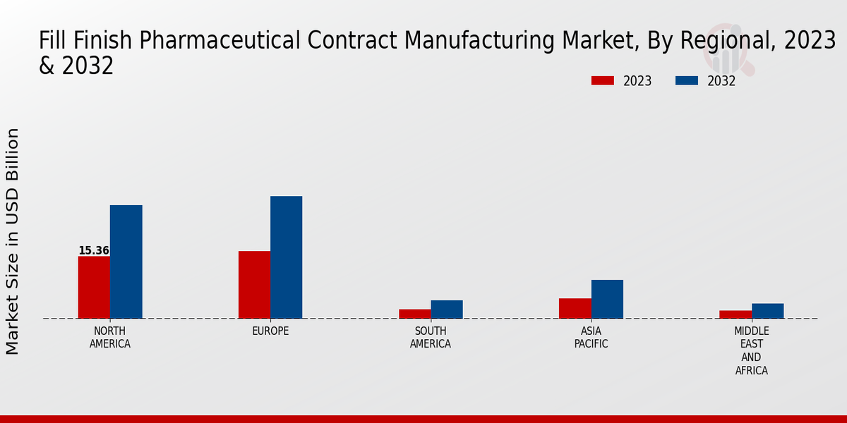 Fill Finish Pharmaceutical Contract Manufacturing Market Technology Insights