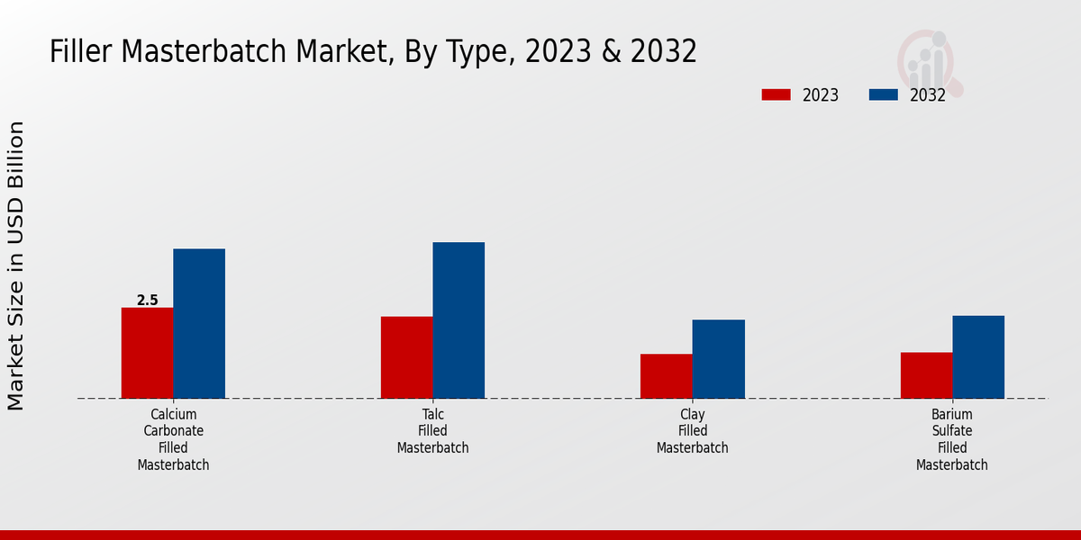Filler Masterbatch Market Type