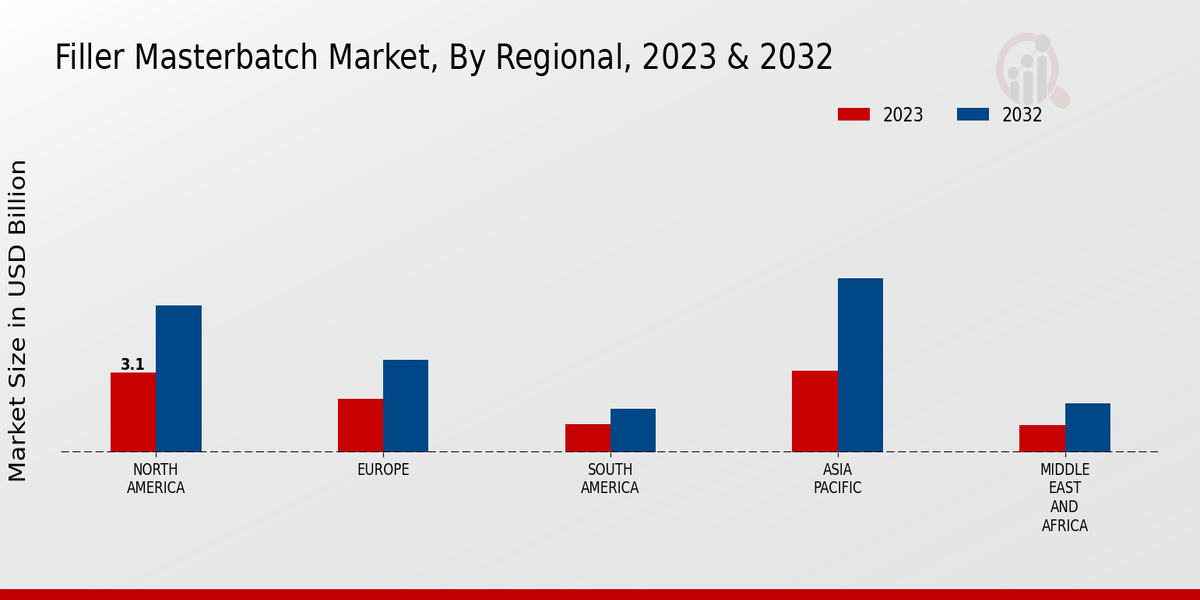 Filler Masterbatch Market Regional