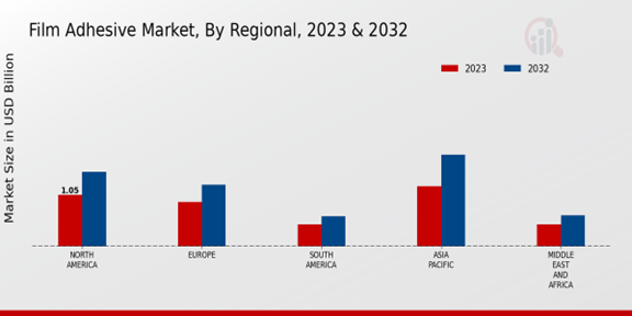 Film Adhesive Market Regional