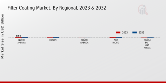 Filter Coating Market Regional