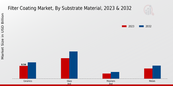 Filter Coating Market Substrate Material