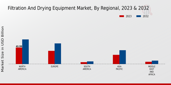 Filtration And Drying Equipment Market Regional