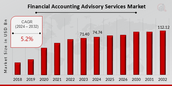 Financial Accounting Advisory Services Market