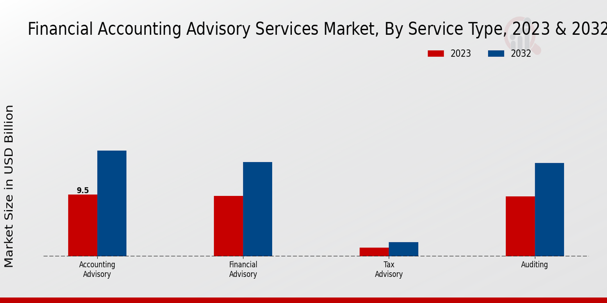 Financial Accounting Advisory Services Market Service Type Insights