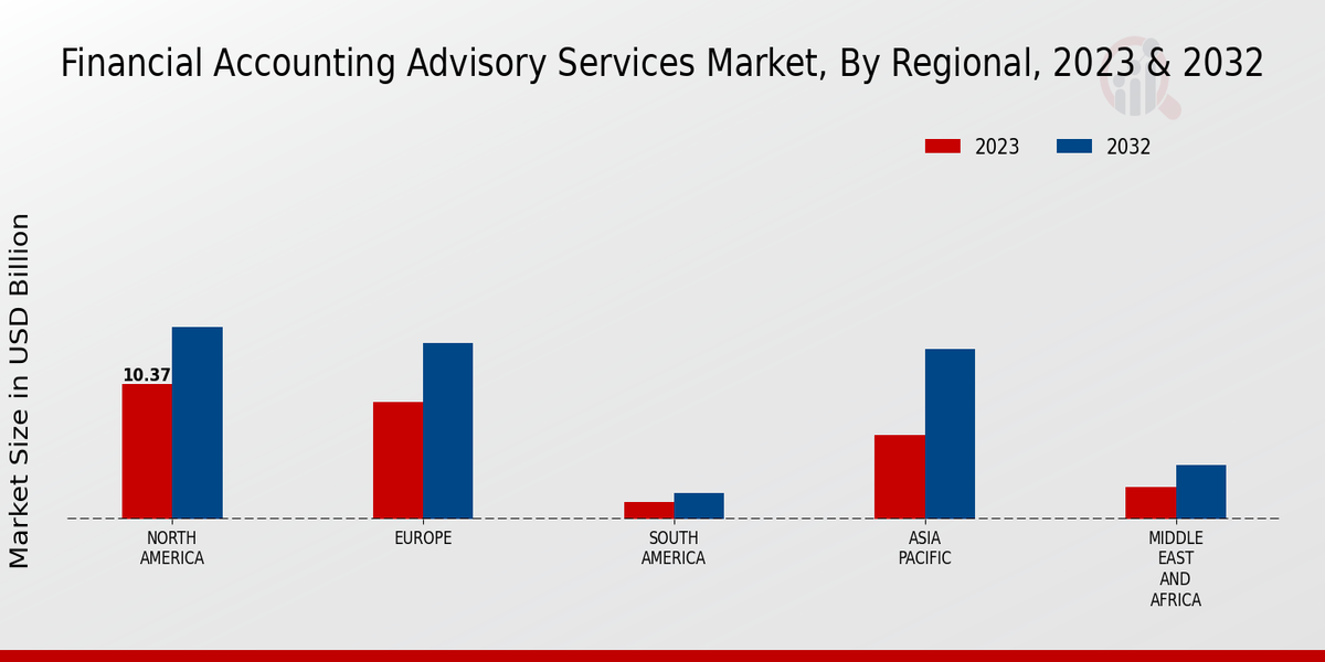 Financial Accounting Advisory Services Market Regional Insights