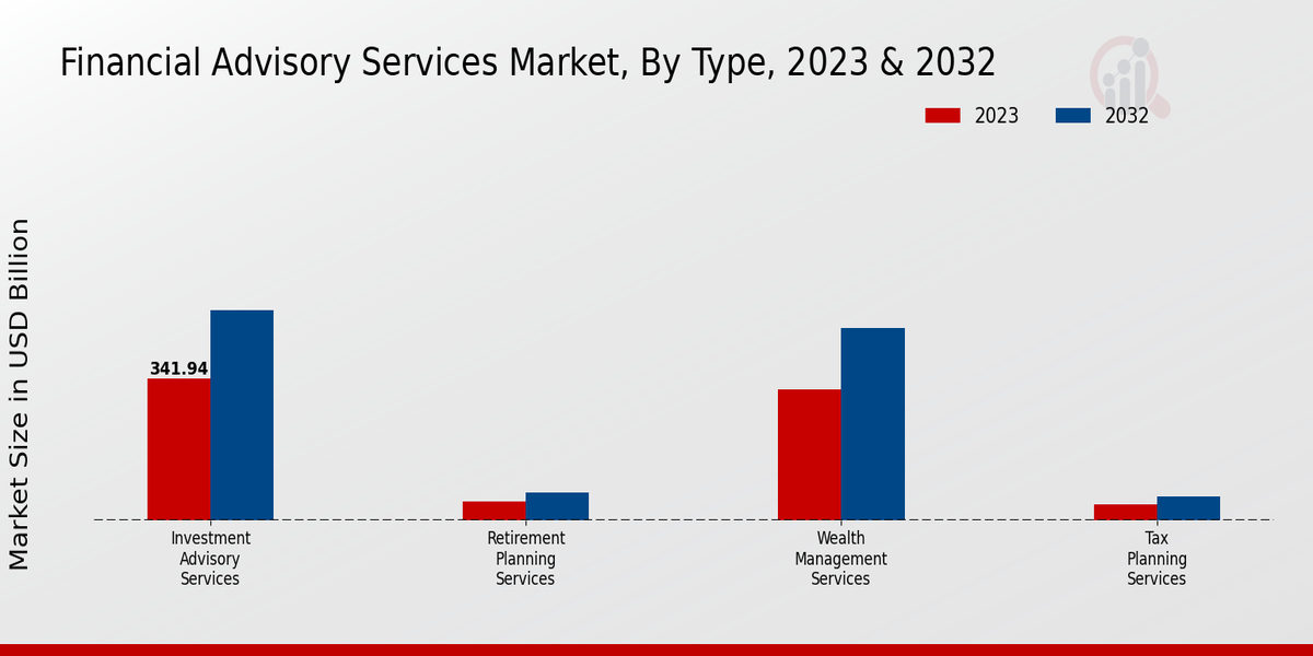 Financial Advisory Services Market Type Insights