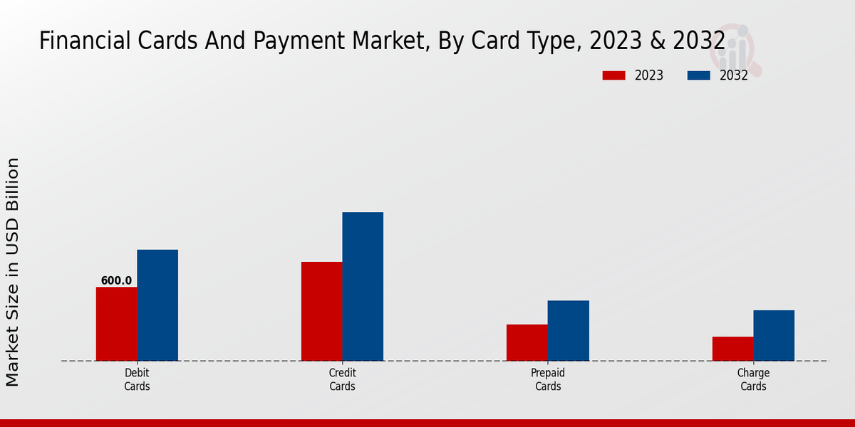 Financial Cards and Payment Market Card Type Insights