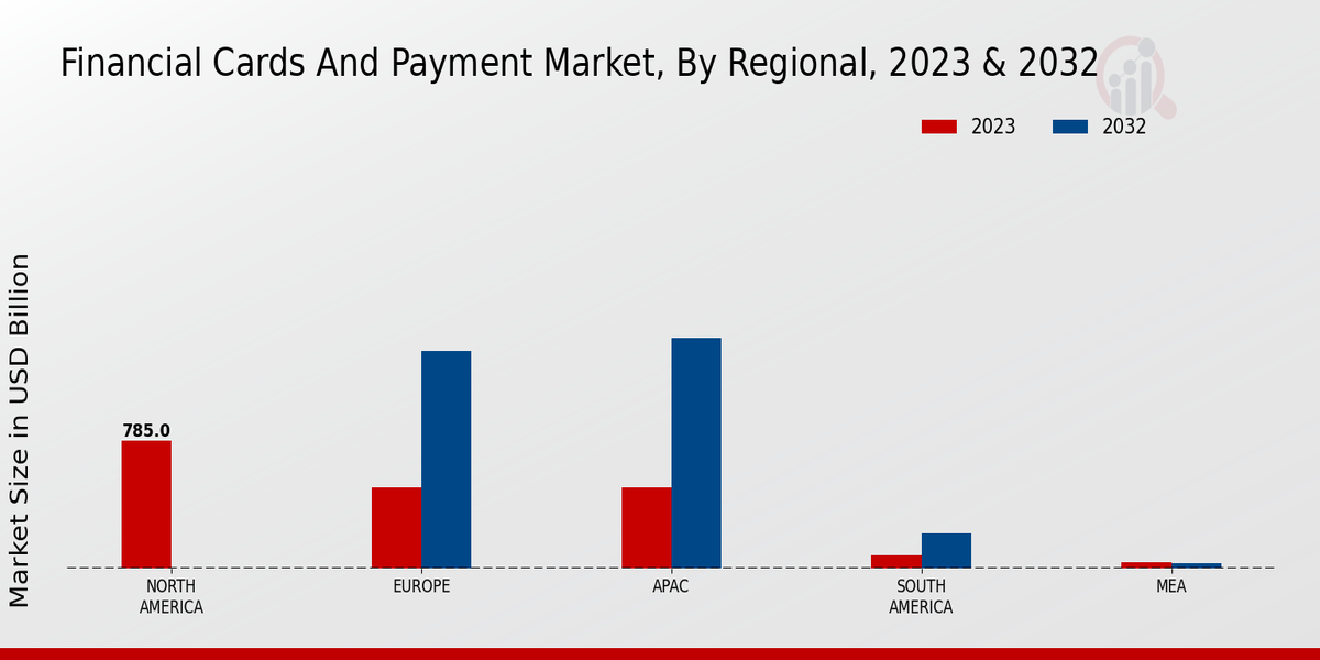 Financial Cards and Payment Market Regional Insights