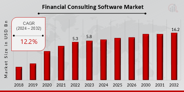 Financial Consulting Software Market