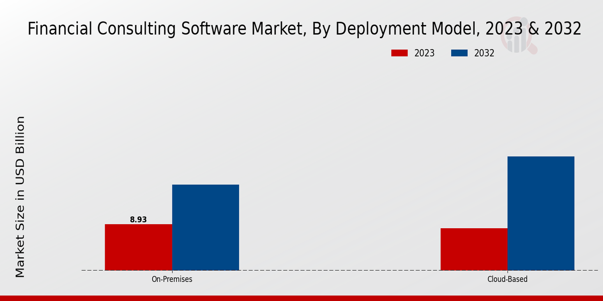 Financial Consulting Software Market Deployment Model Insights