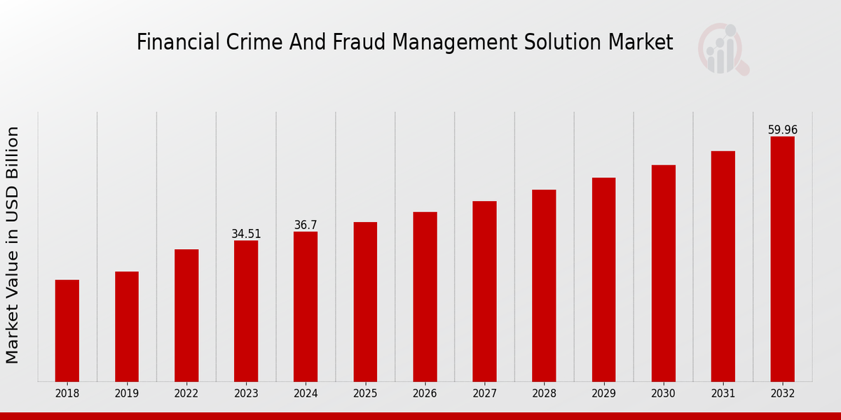 Financial Crime and Fraud Management Solution Market Overview