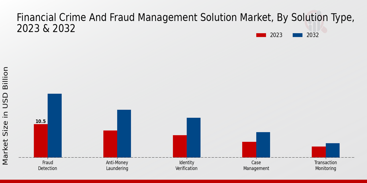 Financial Crime and Fraud Management Solution Market Solution Type Insights  