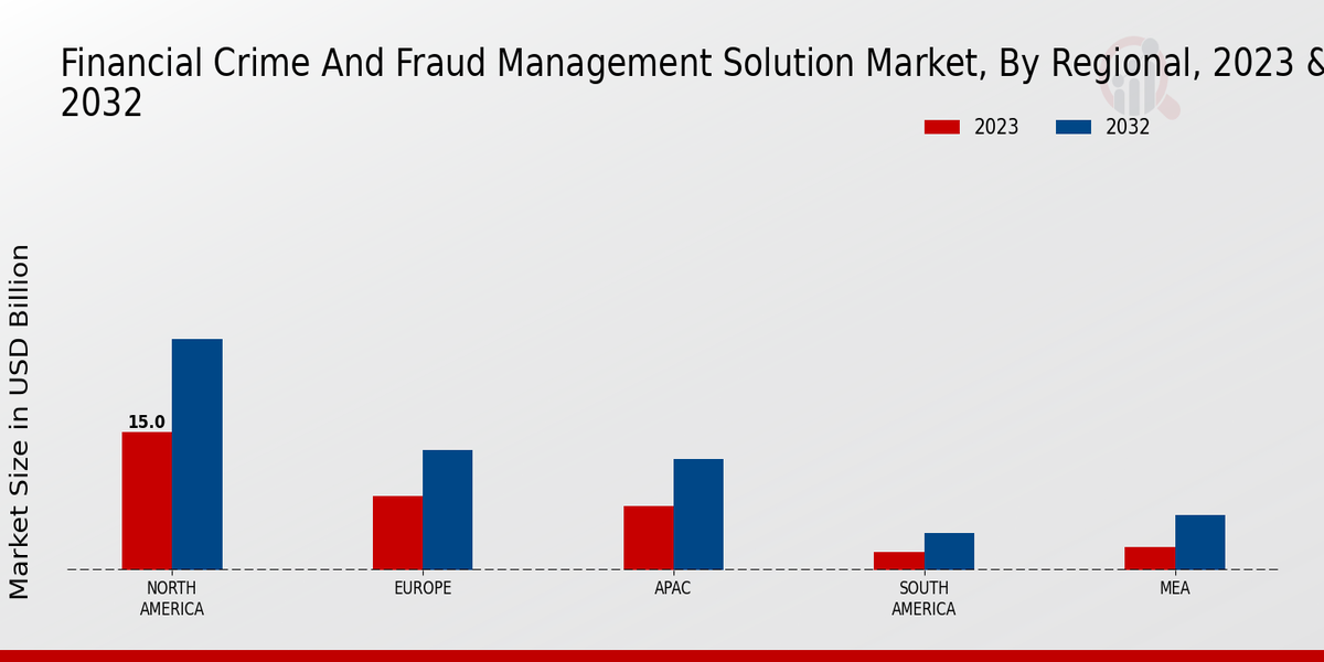 Financial Crime and Fraud Management Solution Market Regional Insights  