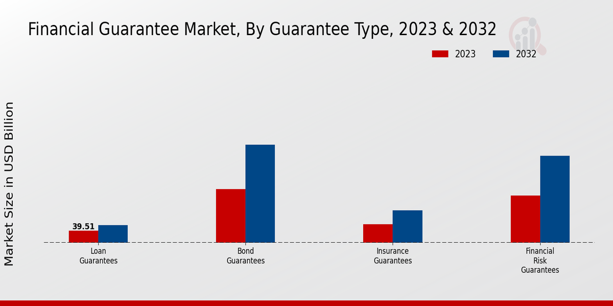 Financial Guarantee Market Guarantee Type Insights