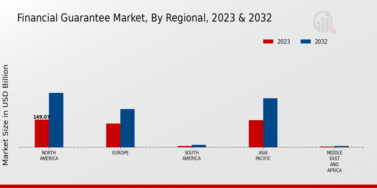 Financial Guarantee Market Regional Insights