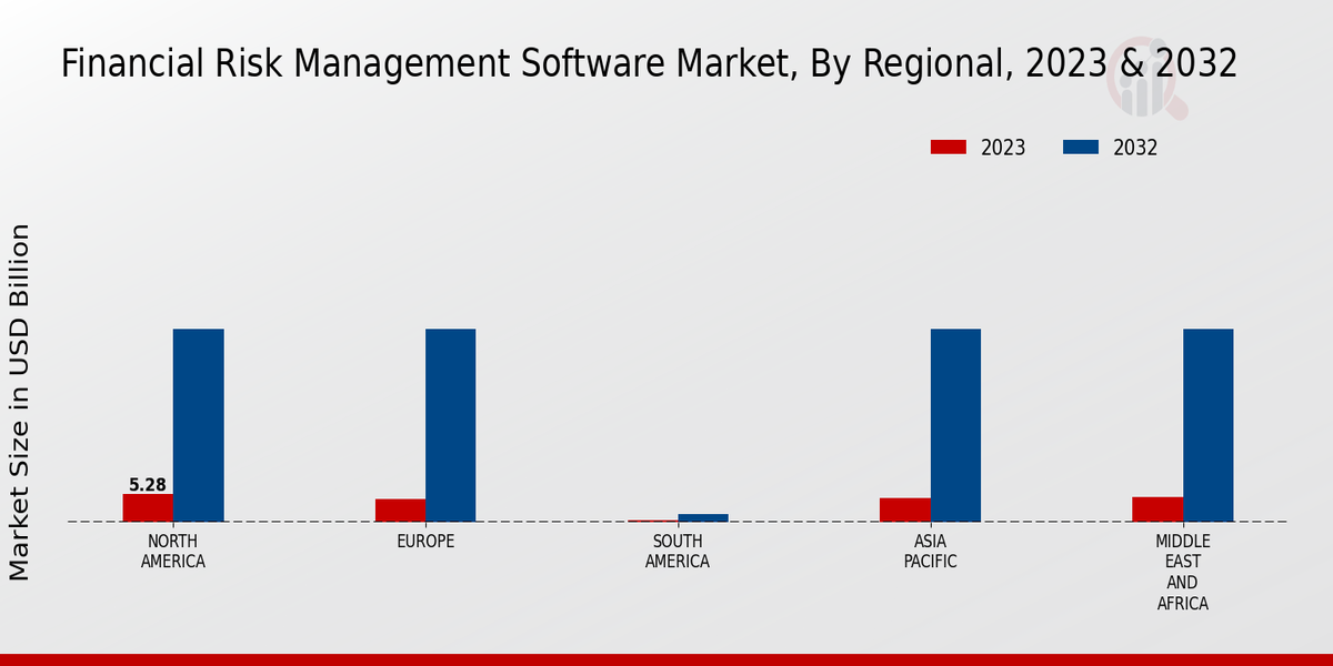 Financial Risk Management Software Market Regional Insights