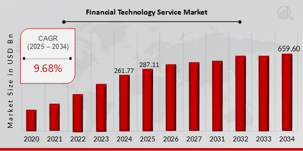 Financial Technology Service Market