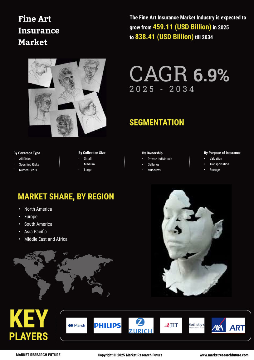 Fine Art Insurance Market Research Report — Global Forecast till 2034 Infographic