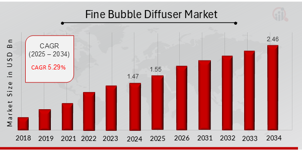 Fine Bubble Diffuser Market Overview 2025-2034
