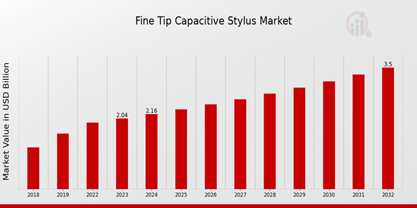 Fine Tip Capacitive Stylus Market