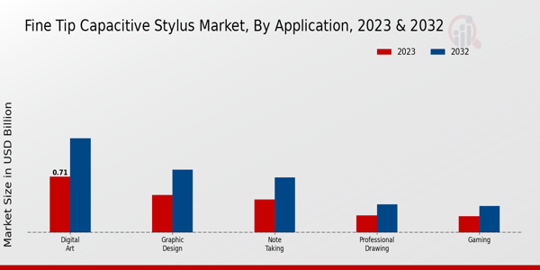 Fine Tip Capacitive Stylus Market Application Insights