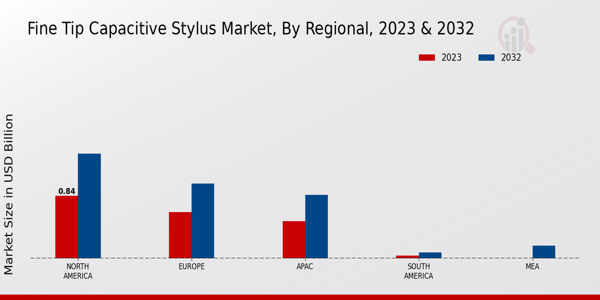 Fine Tip Capacitive Stylus Market Regional Insights