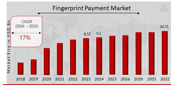 Global Fingerprint Payment Market Overview