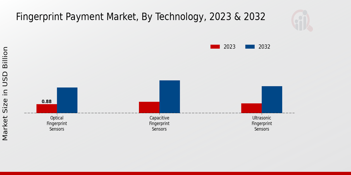 Fingerprint Payment Market Technology Insights