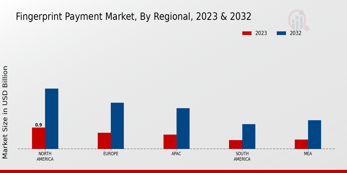 Fingerprint Payment Market Regional Insights