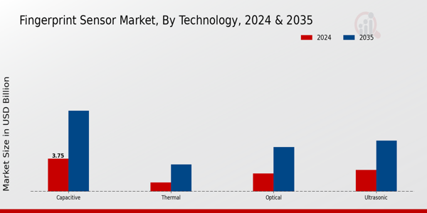 Fingerprint Sensor Market Technology Insights