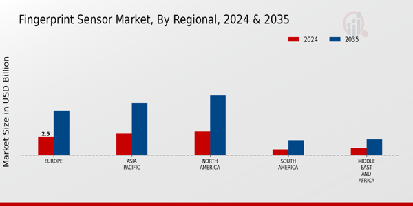 Fingerprint Sensor Market Regional Insights