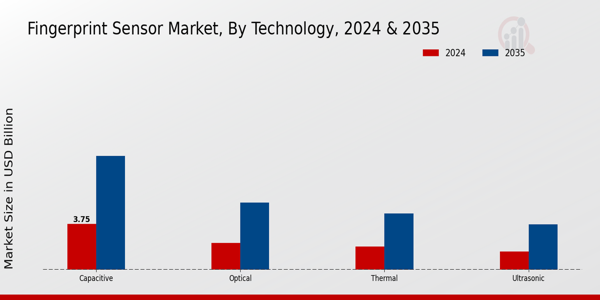 Fingerprint Sensor Market Technology Insights