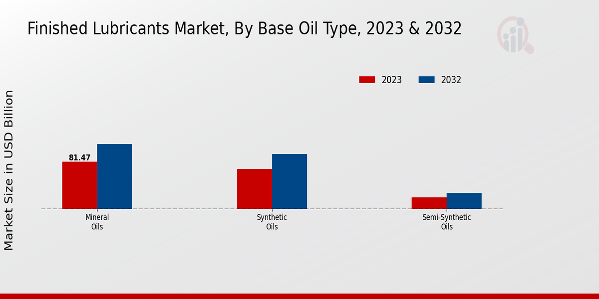 Finished Lubricants Market Base Oil Type Insights