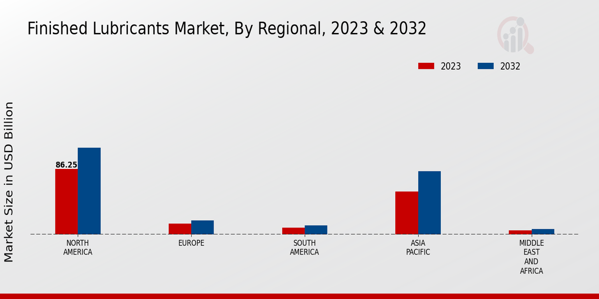 Finished Lubricants Market Regional Insights