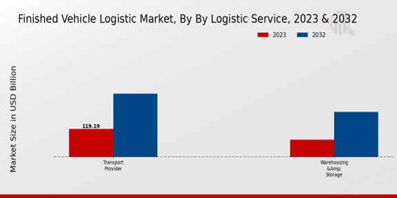 Finished Vehicle Logistic Market, By logistic Service