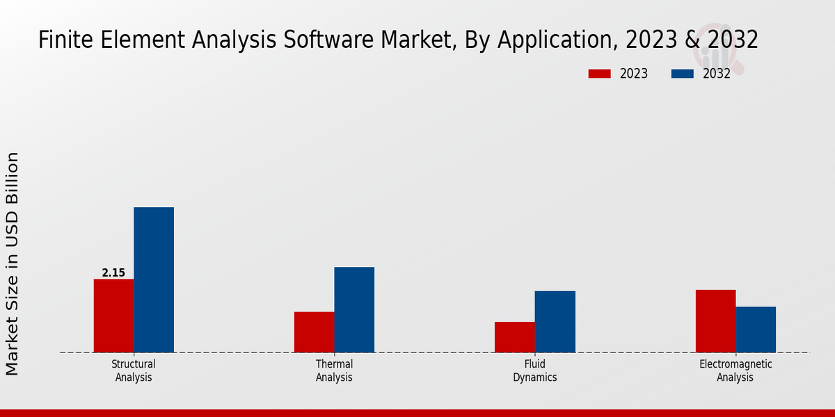 Finite Element Analysis Software Market Application Insights  