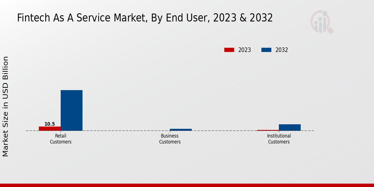 Fintech As A Service Market End User Insights