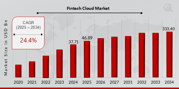 Fintech Cloud Market Overview