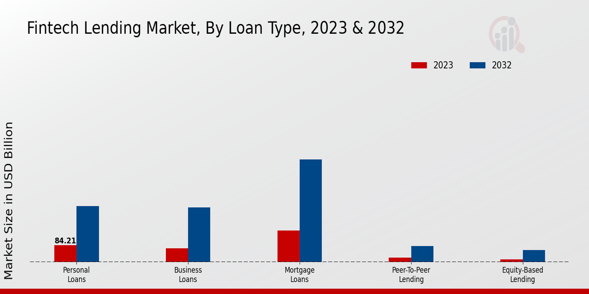 Fintech Lending Market Loan Type Insights