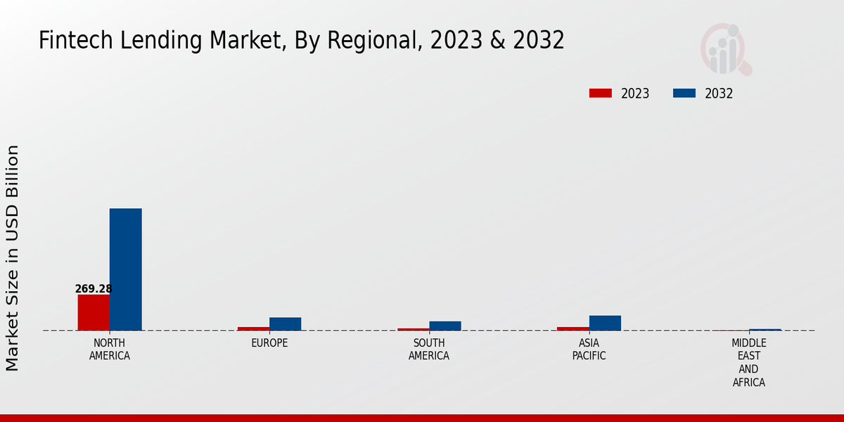 Fintech Lending Market Regional Insights