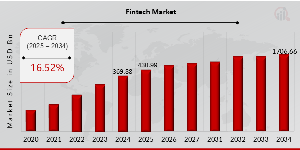 Fintech Market